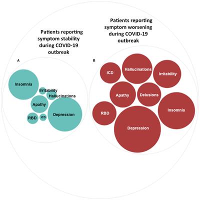 COVID-19 Pandemic and Psychiatric Symptoms: The Impact on Parkinson's Disease in the Elderly